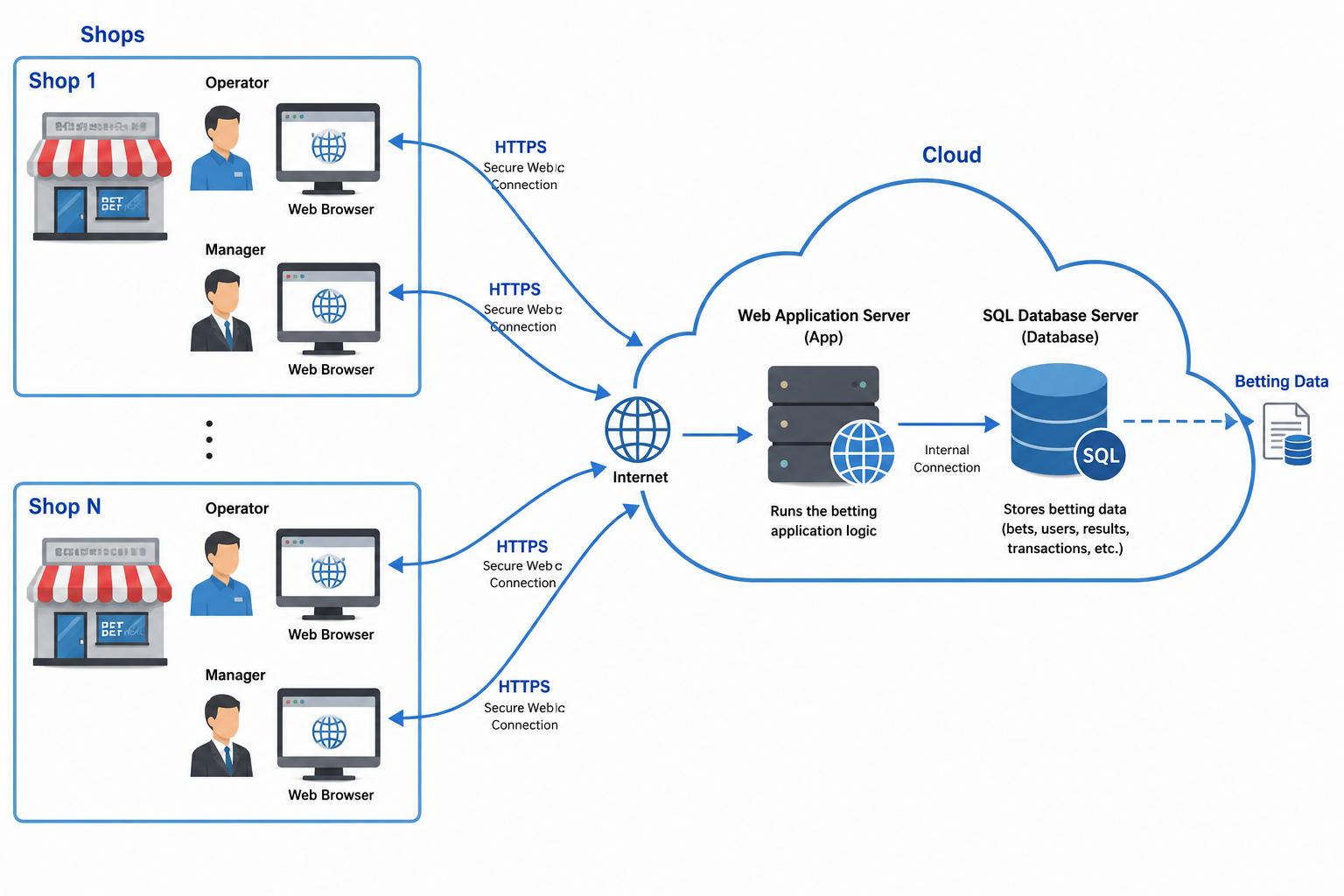 Diagram showing bookmaker operators and managers in betting shops connecting through web browsers to the BookPOS web server and SQL database in the cloud